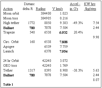 Text Box: 	Distanc				Accel -	KW hrs 
Action	delta R	Radius	V km/s		in G's	 /kg/step
Moon orbit		384400	1.023			
Moon toss		384905	0.216			
High tether	1772	8850	9.383		-49.3%	7.54
Ballast	700	7078	7.504			2.44
Trapeze	540	6538	6.932		20.4%	
						9.98
Circ. Orbit	160	6538	7.808			
Apogee		6539	7.759			
Launch		6378	7.954			
						
24 hr Orbit		42240	3.072			
GEO toss		42240	1.769			
Tether 	1317	8395	8.900		-38.3%	5.63
Ballast	700	7078	7.504			2.44
						8.07
Table 1
