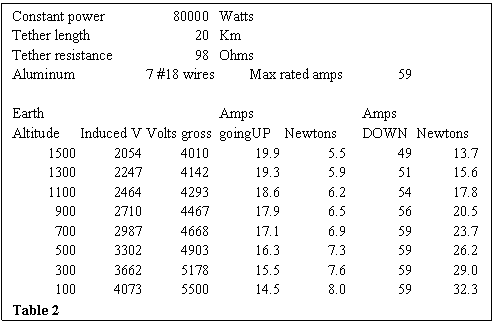 Text Box: Constant power	80000		Watts			
Tether length	20		Km			
Tether resistance	98		Ohms			
Aluminum		7 #18 wires		        Max rated amps		59	
							
Earth				Amps		   Amps	
Altitude	Induced V	Volts gross		goingUP	Newtons	   DOWN	Newtons
1500	2054	4010		19.9	5.5	49	13.7
1300	2247	4142		19.3	5.9	51	15.6
1100	2464	4293		18.6	6.2	54	17.8
900	2710	4467		17.9	6.5	56	20.5
700	2987	4668		17.1	6.9	59	23.7
500	3302	4903		16.3	7.3	59	26.2
300	3662	5178		15.5	7.6	59	29.0
100	4073	5500		14.5	8.0	59	32.3
Table 2							
							
							
							
							
							
							
							
							
							
							
							
500	3302	4903		16.3	7.3	59	26.2
300	3662	5178		15.5	7.6	59	29.0
100	4073	5500		14.5	8.0	59	32.3

