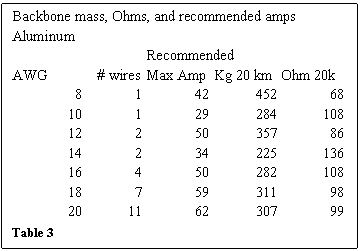 Text Box: Backbone mass, Ohms, and recommended amps				
Aluminum				
		Recommended		
AWG	   # wires	Max Amp	Kg 20 km	Ohm 20k
8	1	42	452	68
10	1	29	284	108
12	2	50	357	86
14	2	34	225	136
16	4	50	282	108
18	7	59	311	98
20	11	62	307	99
Table 3
