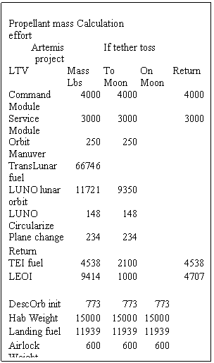 Text Box: Propellant mass Calculation effort		
Artemis   project		If tether toss 	
LTV	Mass Lbs	To Moon	On Moon	Return
Command Module	4000	4000		4000
Service Module	3000	3000		3000
Orbit Manuver	250	250		
TransLunar fuel	66746			
LUNO lunar orbit	11721	9350		
LUNO Circularize	148	148		
Plane change	234	234		
Return				
TEI fuel	4538	2100		4538
LEOI	9414	1000		4707
				
DescOrb init	773	773	773	
Hab Weight	15000	15000	15000	
Landing fuel	11939	11939	11939	
Airlock Weight	600	600	600	
Desc Dry Wt.	900	900	900	
				
Asc Fuel	1730	1730		1600
			1730	
Total  pounds	130993	50229		
Tons	65.5	25.1	30942	17845
Table 4				
				

